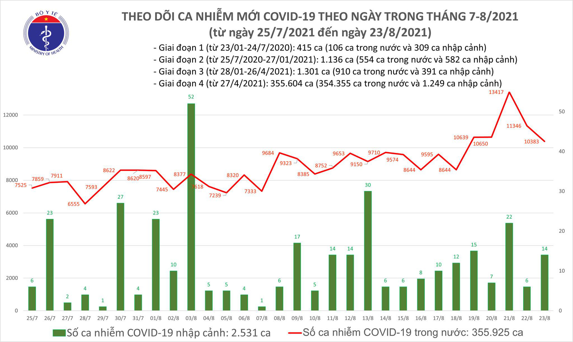 Biểu đồ số ca mắc COVID-19 tại Việt Nam tính đến tối 23/8